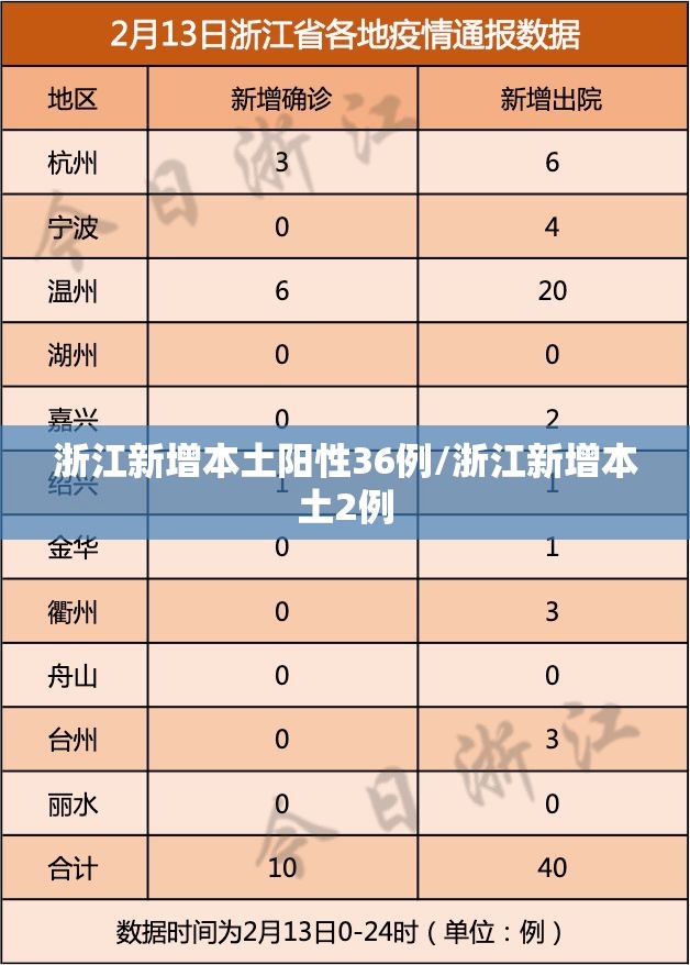 浙江新增本土阳性36例/浙江新增本土2例 浙江新增本土阳性36例/浙江新增本土2例