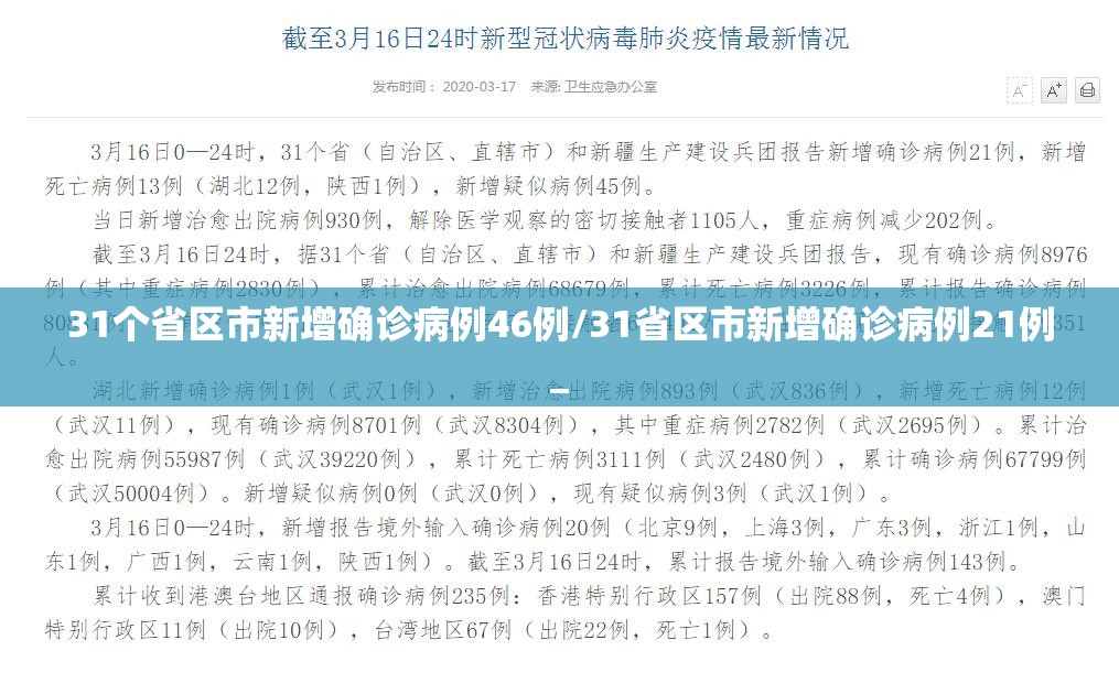 31个省区市新增确诊病例46例/31省区市新增确诊病例21例_ 31个省区市新增确诊病例46例/31省区市新增确诊病例21例_