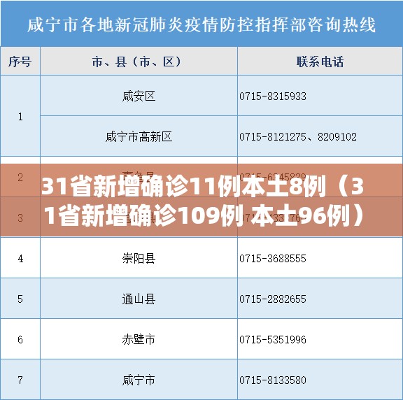 31省新增确诊11例本土8例(31省新增确诊109例 本土96例) 31省新增确诊11例本土8例(31省新增确诊109例 本土96例)