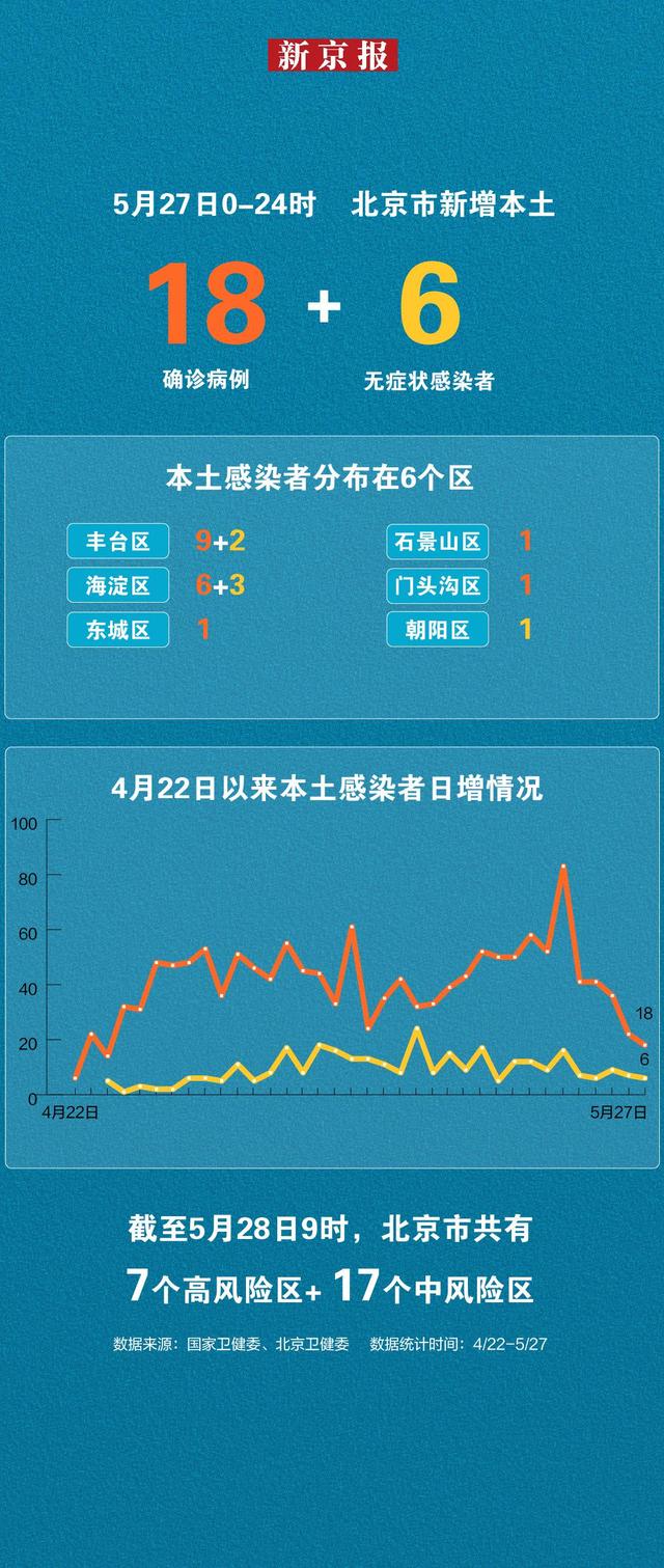 北京新增7例确诊病例/北京新增7例确诊 活动