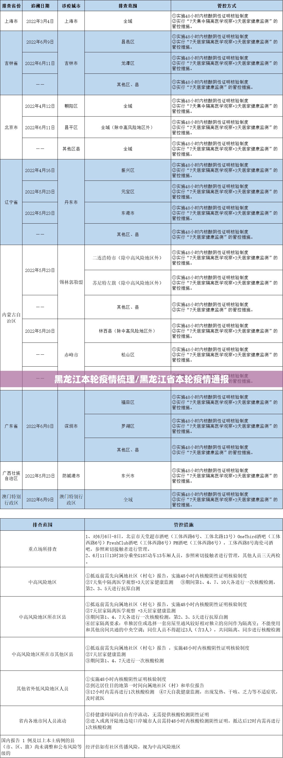 黑龙江本轮疫情梳理/黑龙江省本轮疫情通报 黑龙江本轮疫情梳理/黑龙江省本轮疫情通报