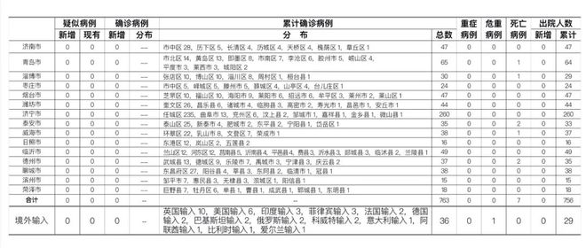 31省区市新增确诊25例/31省区市新增确诊病例15例 31省区市新增确诊25例/31省区市新增确诊病例15例