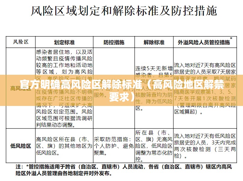 官方明确高风险区解除标准(高风险地区解禁要求) 官方明确高风险区解除标准(高风险地区解禁要求)