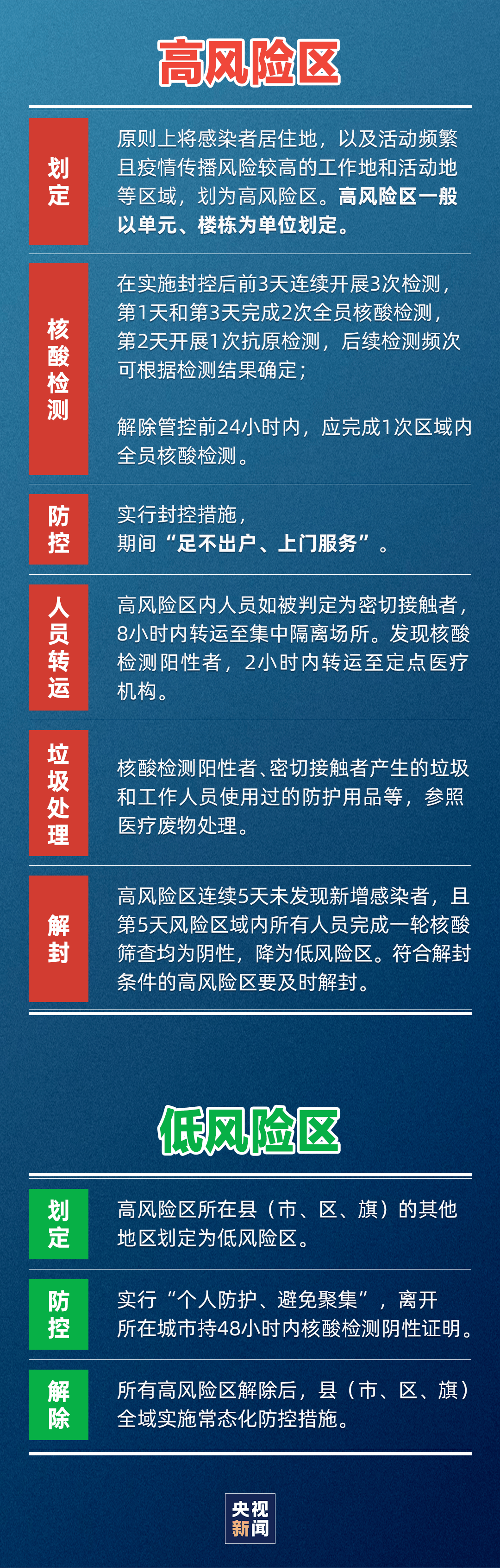 官方明确高风险区解除标准(高风险地区解禁要求) 官方明确高风险区解除标准(高风险地区解禁要求)