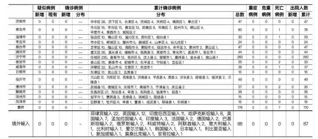 31省区市新增7例境外输入病例/31省区市新增22例境外输入