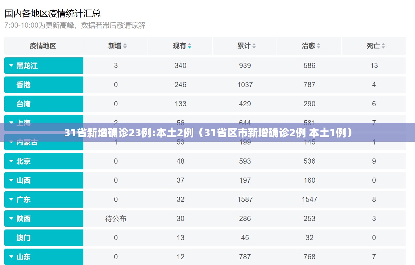 31省新增确诊23例:本土2例(31省区市新增确诊2例 本土1例) 31省新增确诊23例:本土2例(31省区市新增确诊2例 本土1例)