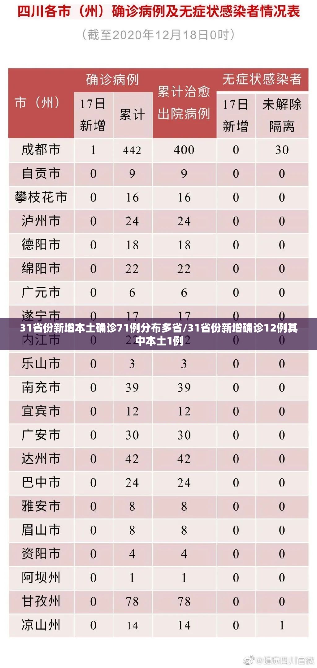 31省份新增本土确诊71例分布多省/31省份新增确诊12例其中本土1例