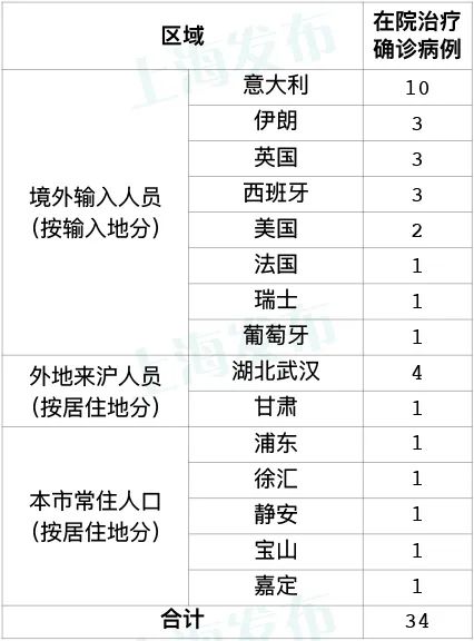 为何感染人数持续增加?上海回应(上海新增病例为什么这么多) 为何感染人数持续增加?上海回应(上海新增病例为什么这么多)