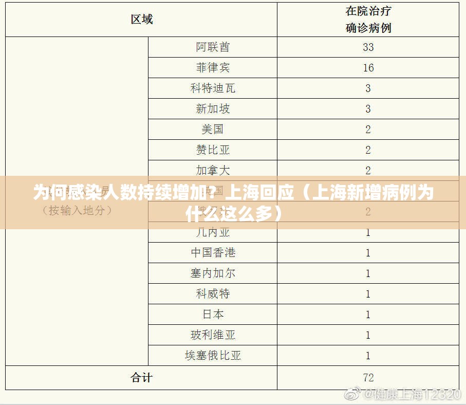 为何感染人数持续增加?上海回应(上海新增病例为什么这么多) 为何感染人数持续增加?上海回应(上海新增病例为什么这么多)