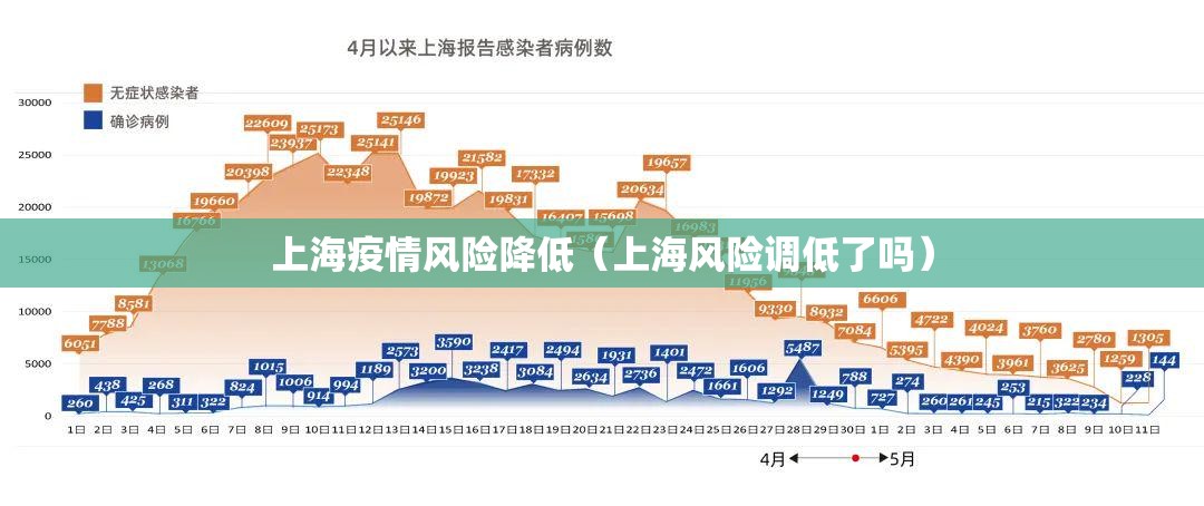 上海疫情风险降低（上海风险调低了吗）