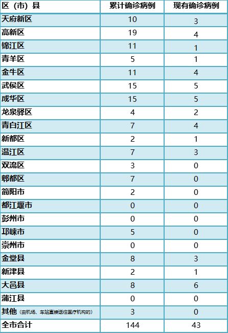 成都疫情最新消息今天新增病例(成都疫情最新新增情况) 成都疫情最新消息今天新增病例(成都疫情最新新增情况)