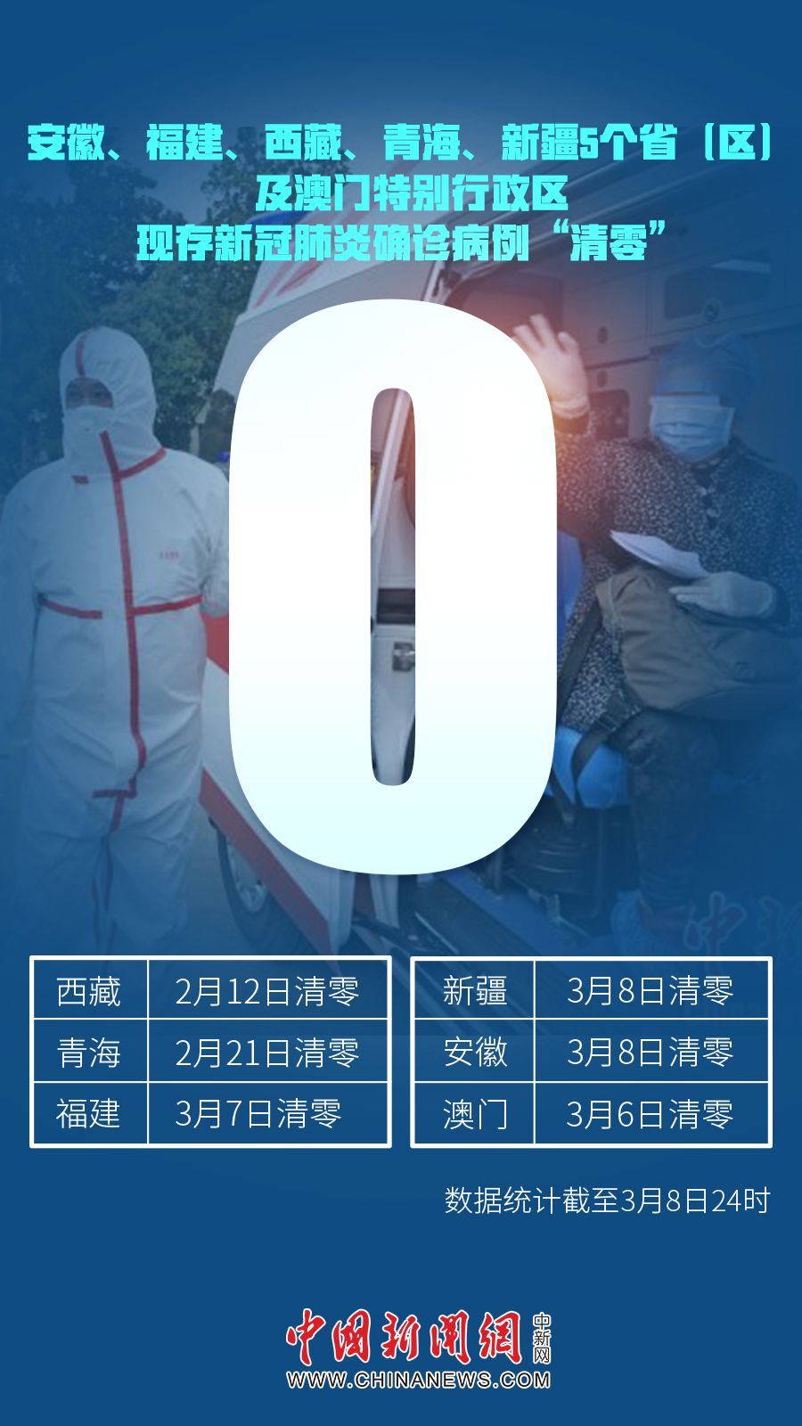 31省区市本土确诊0新增/31省区市本土确诊零新增
