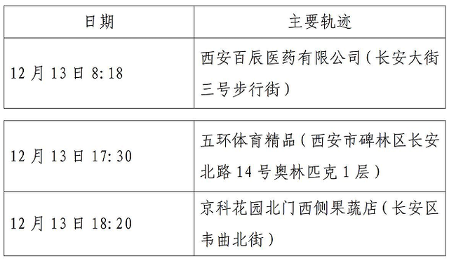 西安第二轮核检发现127例阳性(西安2例阳性活动轨迹) 西安第二轮核检发现127例阳性(西安2例阳性活动轨迹)