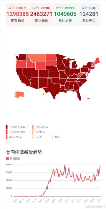 美国新冠肺炎超209万例(美国新冠肺炎超2977万例) 美国新冠肺炎超209万例(美国新冠肺炎超2977万例)