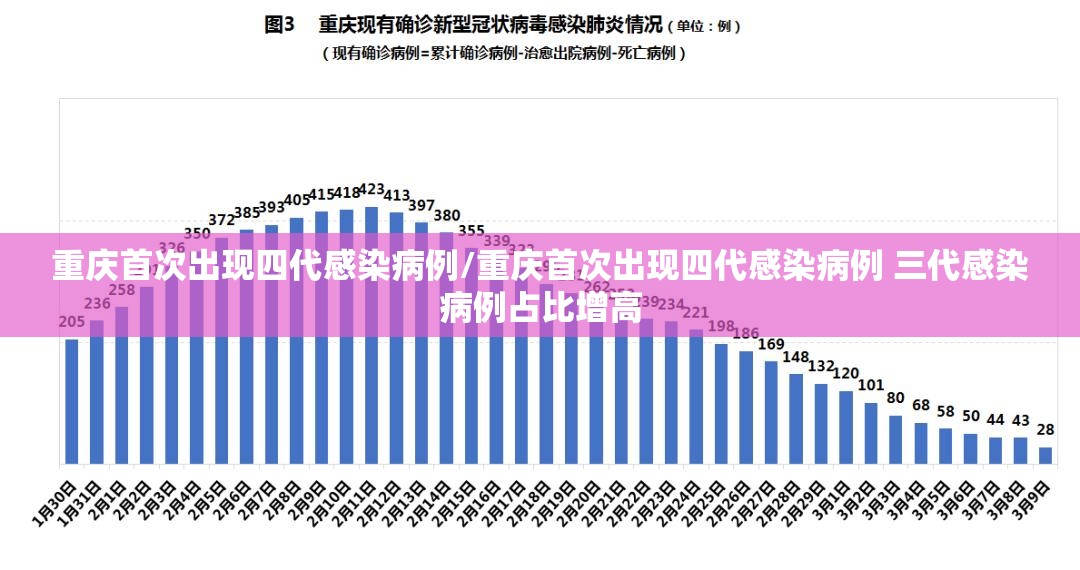 重庆首次出现四代感染病例/重庆首次出现四代感染病例 三代感染病例占比增高 重庆首次出现四代感染病例/重庆首次出现四代感染病例 三代感染病例占比增高