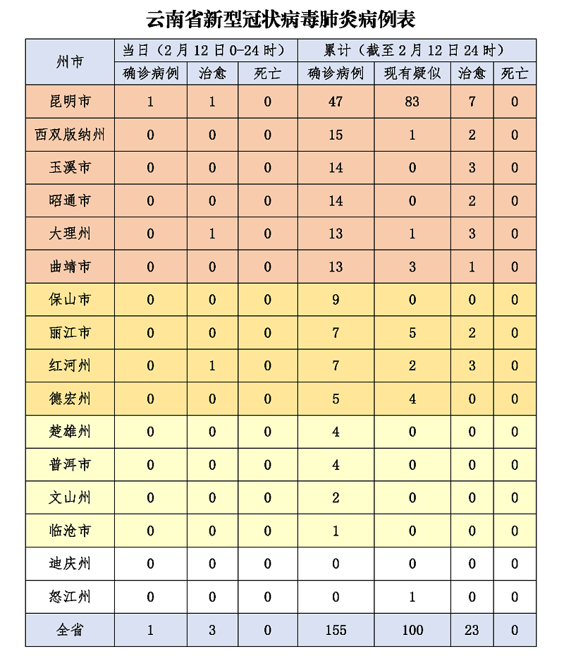 云南新增4例本土确诊/云南新增4例肺炎 云南新增4例本土确诊/云南新增4例肺炎