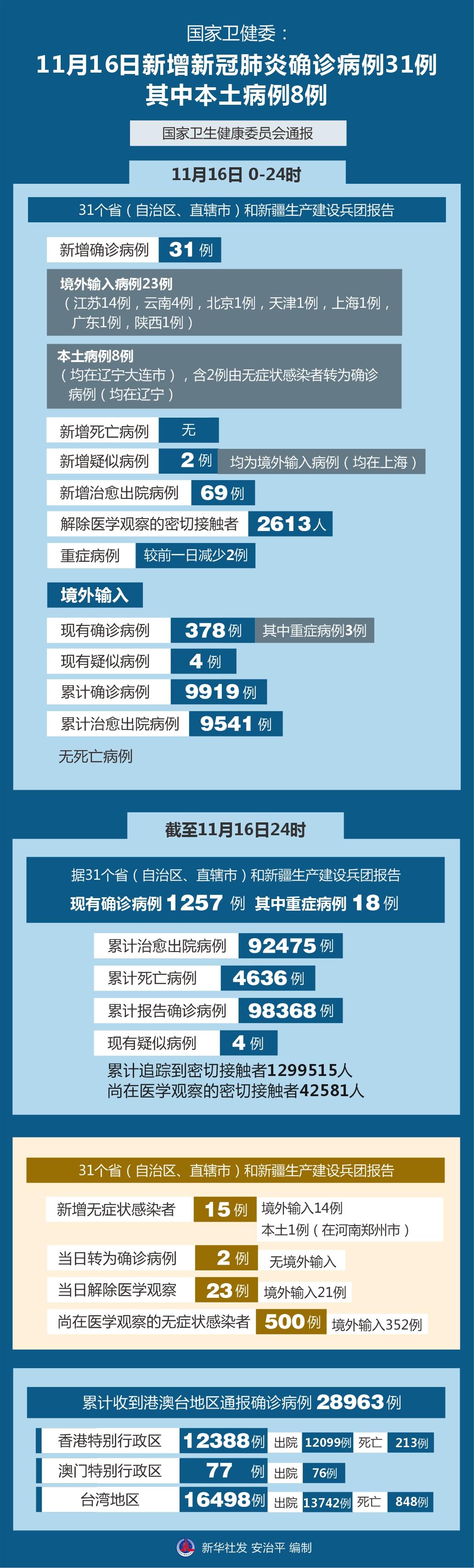 31省份新增本土13例/31省份新增本土确诊10例