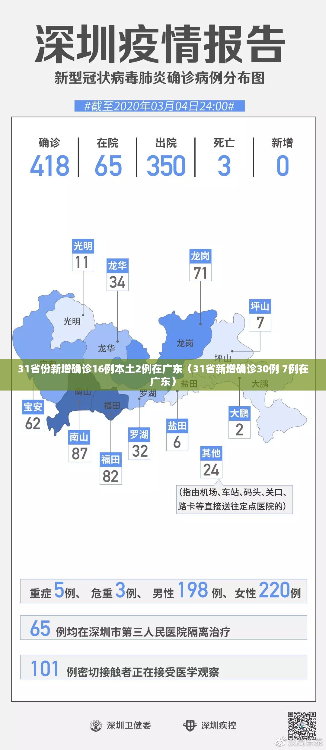 31省份新增确诊16例本土2例在广东(31省新增确诊30例 7例在广东) 31省份新增确诊16例本土2例在广东(31省新增确诊30例 7例在广东)