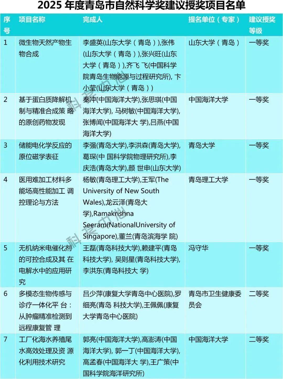 青岛新增/青岛新增院士