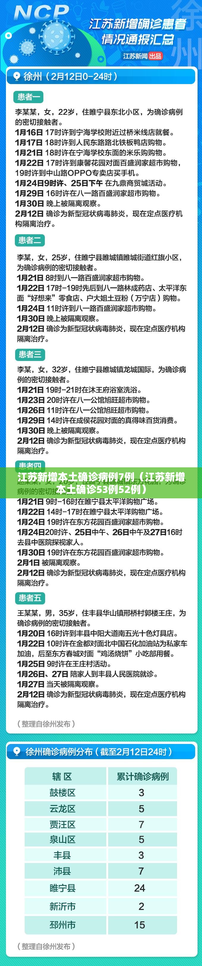 江苏新增本土确诊病例7例(江苏新增本土确诊53例52例) 江苏新增本土确诊病例7例(江苏新增本土确诊53例52例)
