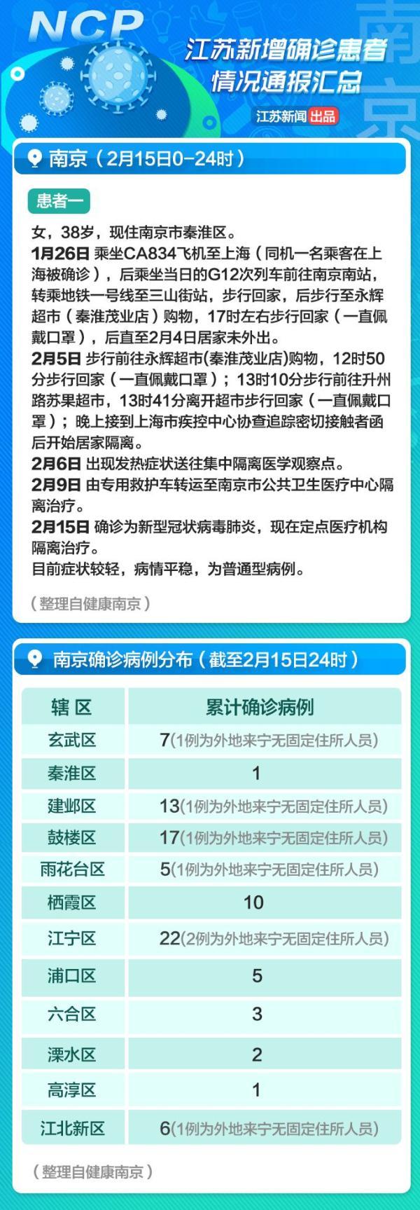 江苏新增本土确诊病例7例(江苏新增本土确诊53例52例) 江苏新增本土确诊病例7例(江苏新增本土确诊53例52例)