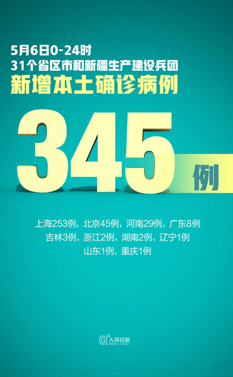 31省区市新增本土确诊68例/31省区市新增本土确诊73例 31省区市新增本土确诊68例/31省区市新增本土确诊73例