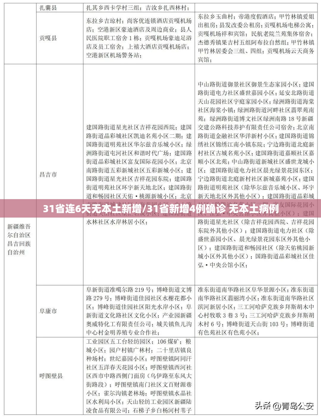 31省连6天无本土新增/31省新增4例确诊 无本土病例 31省连6天无本土新增/31省新增4例确诊 无本土病例