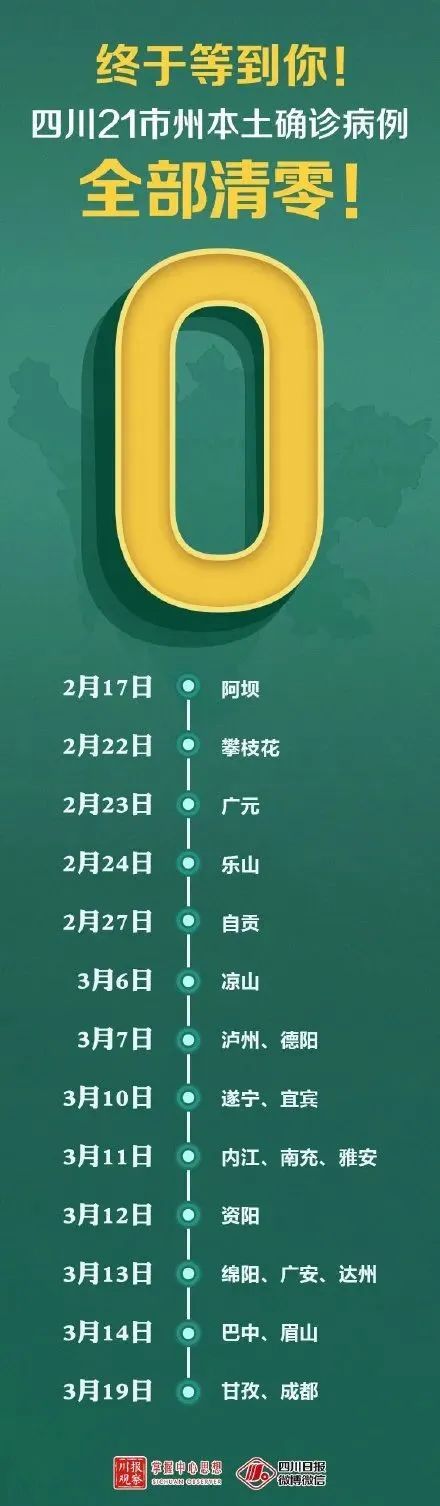 四川新增本土确诊3例均为外省返回(四川新增1例省外关联输入确诊) 四川新增本土确诊3例均为外省返回(四川新增1例省外关联输入确诊)