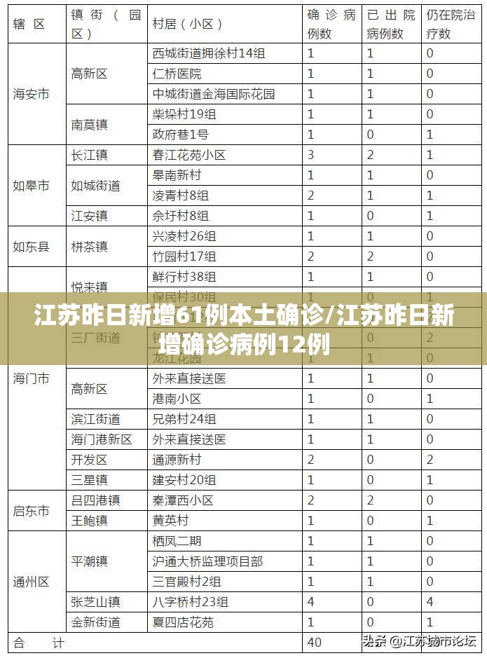 江苏昨日新增61例本土确诊/江苏昨日新增确诊病例12例 江苏昨日新增61例本土确诊/江苏昨日新增确诊病例12例