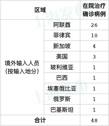 上海新增18例境外输入病例/上海新增18例境外输入病例 上海新增18例境外输入病例/上海新增18例境外输入病例