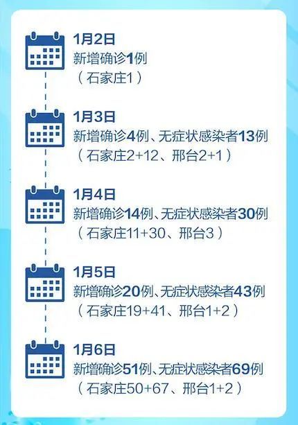 31省新增本土确诊48例:河北46例(31省新增本土确诊115例河北90例行程) 31省新增本土确诊48例:河北46例(31省新增本土确诊115例河北90例行程)
