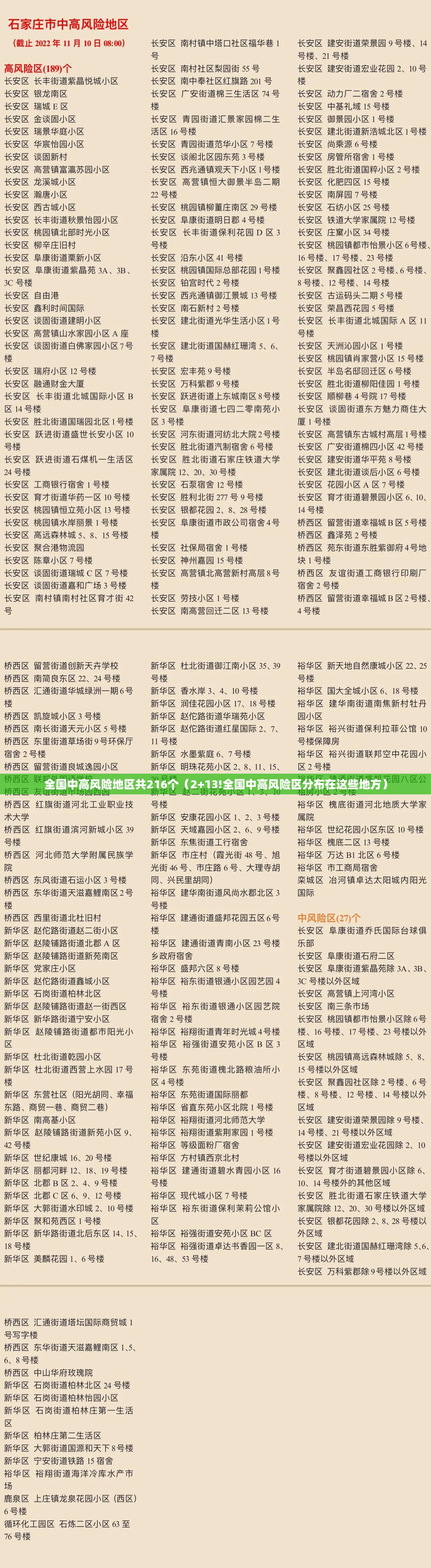 全国中高风险地区共216个(2+13!全国中高风险区分布在这些地方) 全国中高风险地区共216个(2+13!全国中高风险区分布在这些地方)