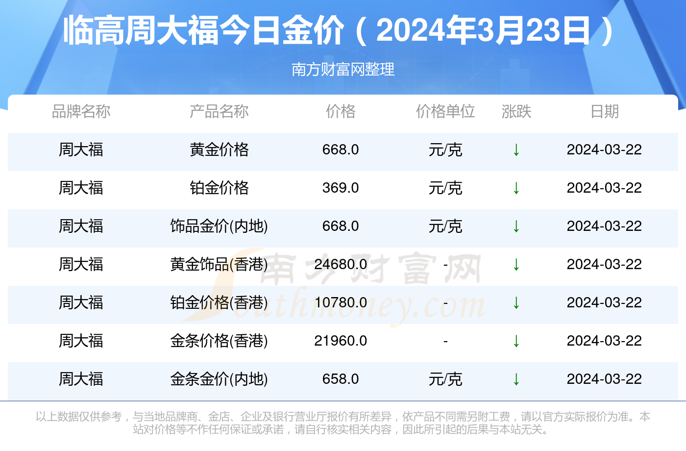 香港周大福今日金价(香港今日金价) 香港周大福今日金价(香港今日金价)