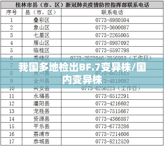 我国多地检出BF.7变异株/国内变异株 我国多地检出BF.7变异株/国内变异株
