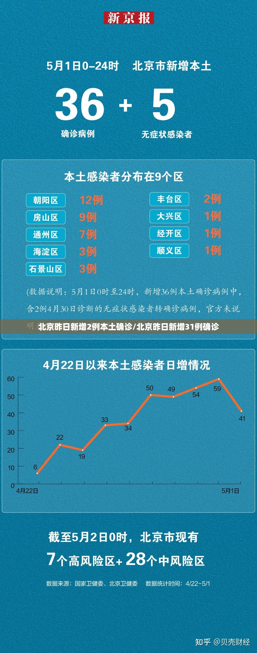 北京昨日新增2例本土确诊/北京昨日新增31例确诊 北京昨日新增2例本土确诊/北京昨日新增31例确诊