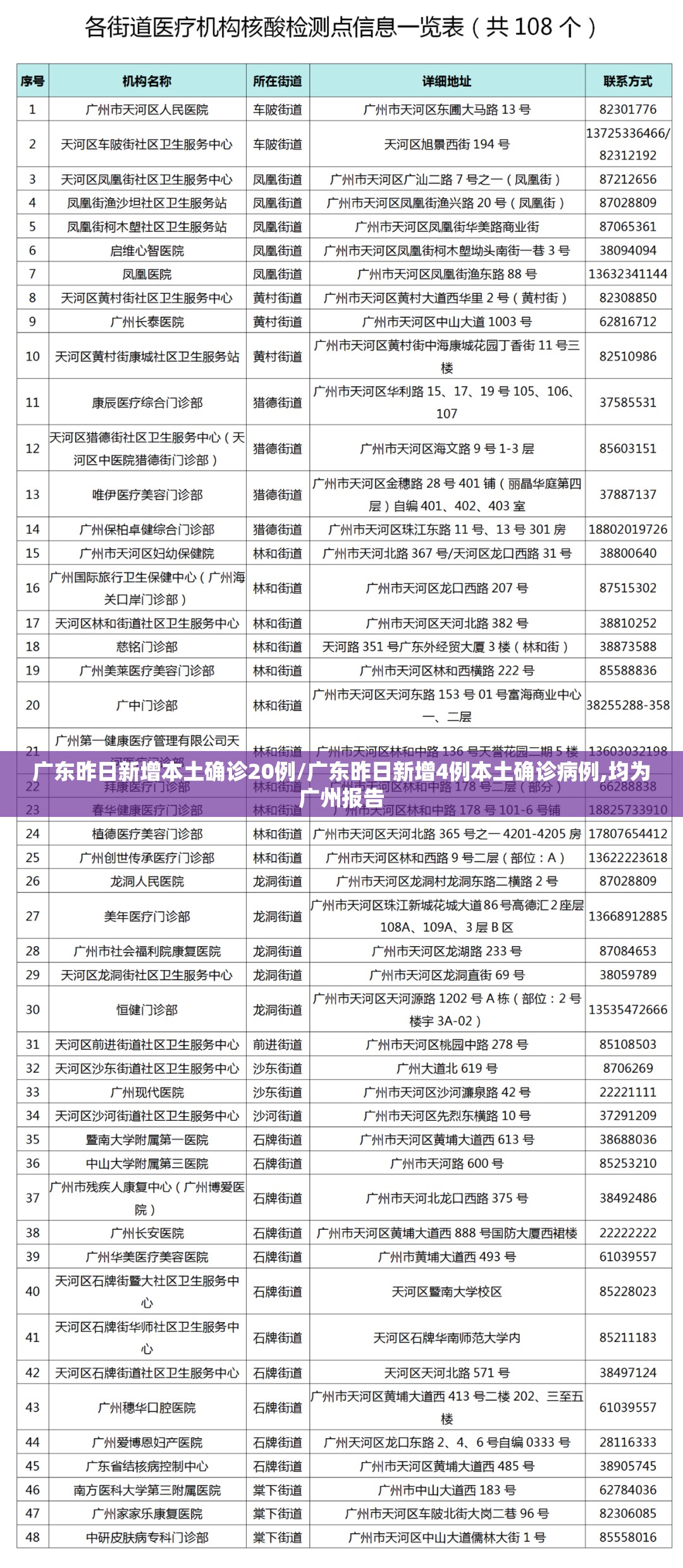 广东昨日新增本土确诊20例/广东昨日新增4例本土确诊病例,均为广州报告 广东昨日新增本土确诊20例/广东昨日新增4例本土确诊病例,均为广州报告