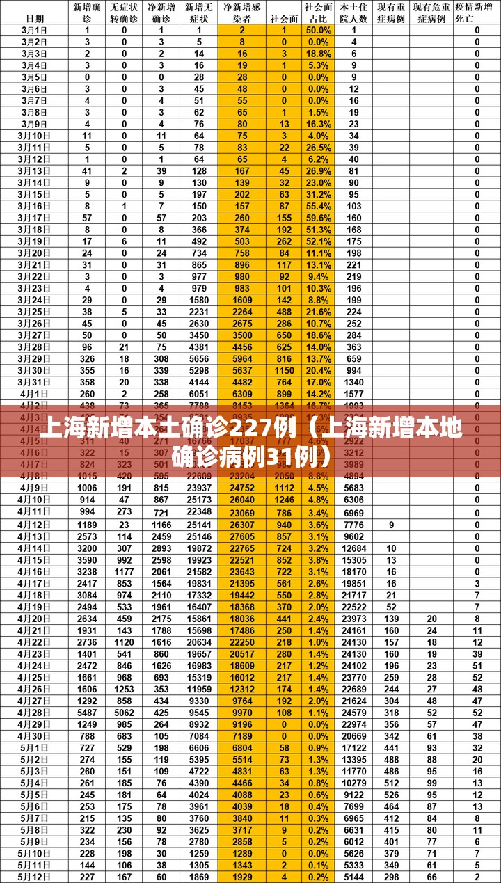 上海新增本土确诊227例（上海新增本地确诊病例31例）