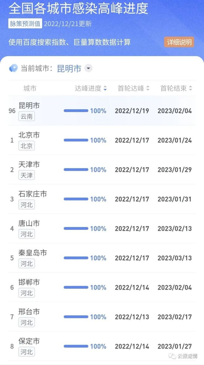 全国各城市感染高峰进度/各城市感染人数