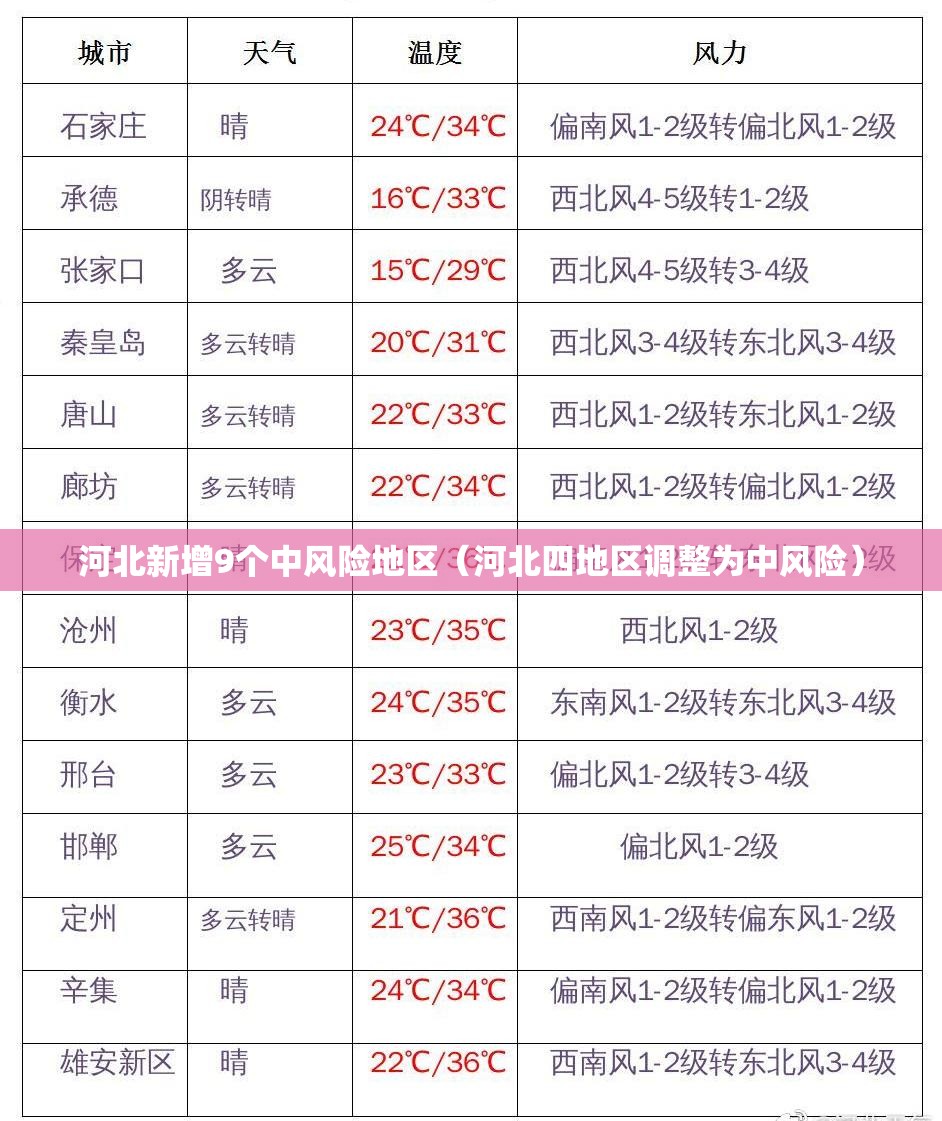 河北新增9个中风险地区(河北四地区调整为中风险) 河北新增9个中风险地区(河北四地区调整为中风险)