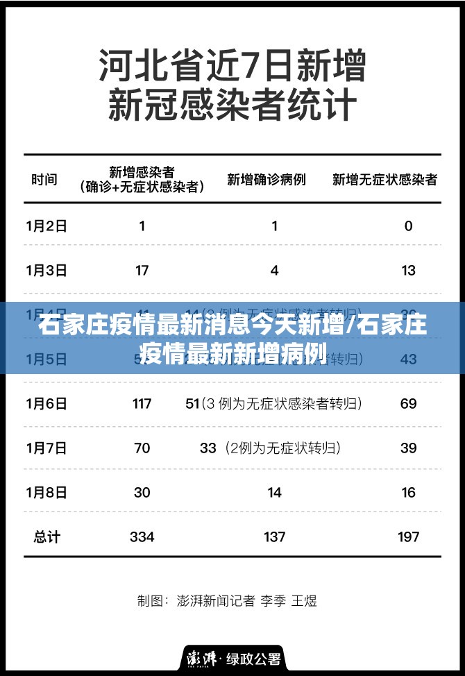 石家庄疫情最新消息今天新增/石家庄疫情最新新增病例 石家庄疫情最新消息今天新增/石家庄疫情最新新增病例