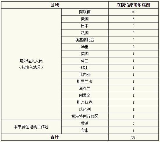 上海新增11例境外输入病例/上海新增境外输入确诊病例4例 上海新增11例境外输入病例/上海新增境外输入确诊病例4例