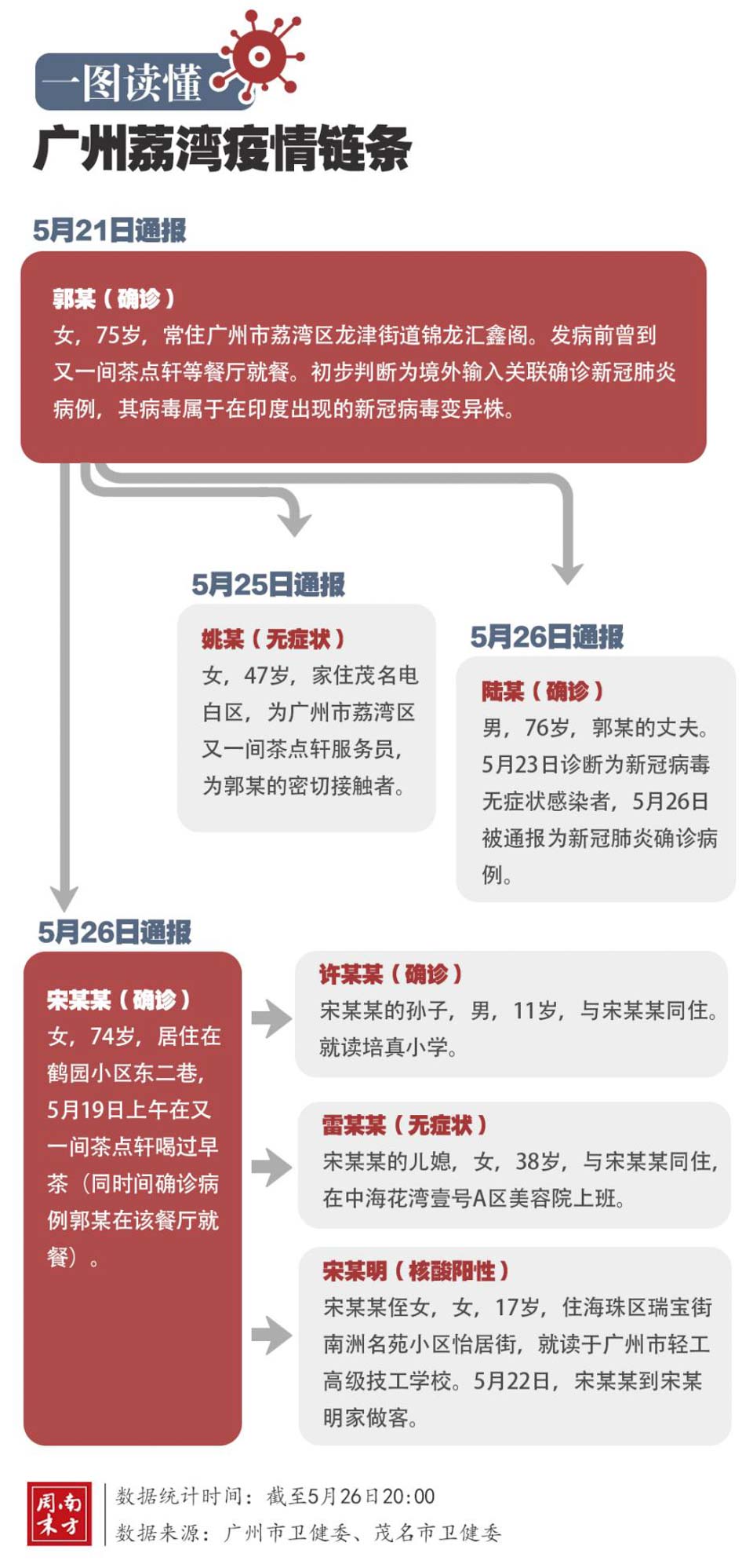 广东新增本土确诊病例32例/广东新增本土确诊病例轨迹