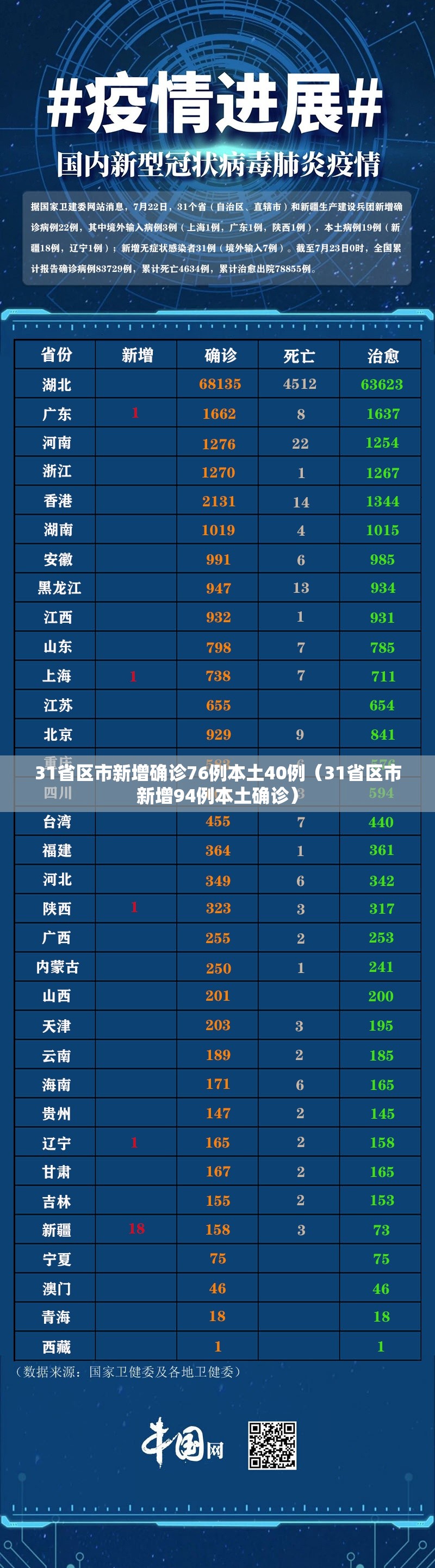 31省区市新增确诊76例本土40例（31省区市新增94例本土确诊）