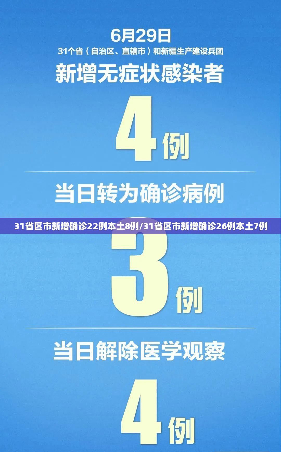 31省区市新增确诊22例本土8例/31省区市新增确诊26例本土7例 31省区市新增确诊22例本土8例/31省区市新增确诊26例本土7例