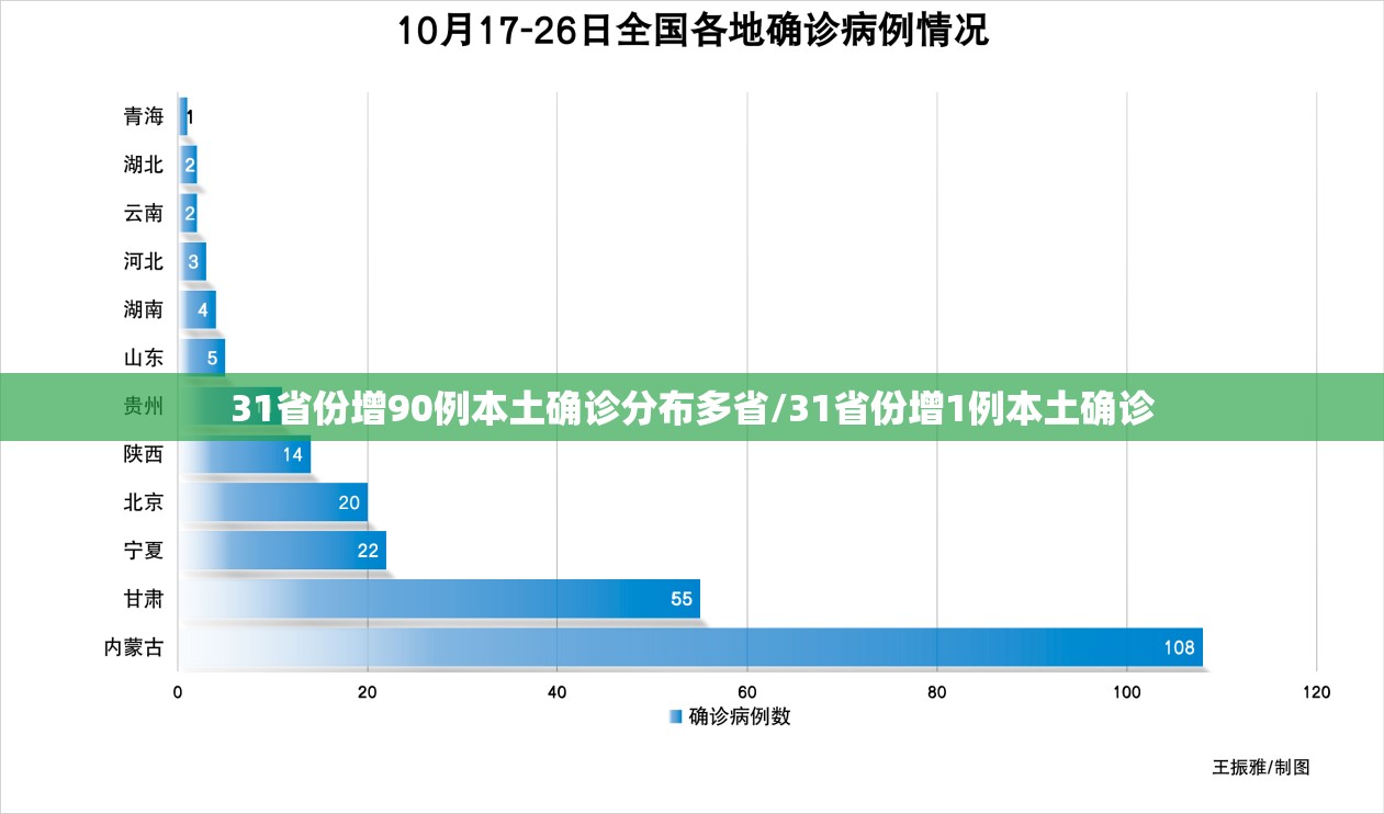 31省份增90例本土确诊分布多省/31省份增1例本土确诊 31省份增90例本土确诊分布多省/31省份增1例本土确诊