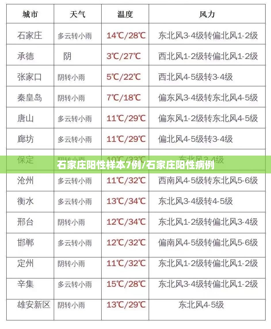 石家庄阳性样本7例/石家庄阳性病例 石家庄阳性样本7例/石家庄阳性病例