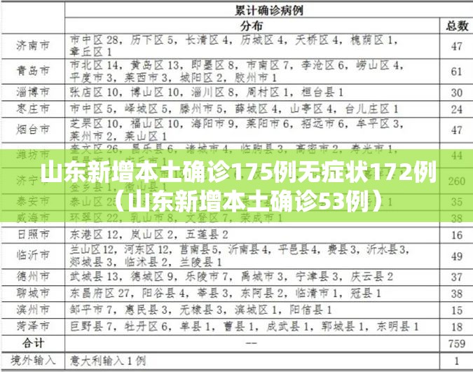 山东新增本土确诊175例无症状172例(山东新增本土确诊53例) 山东新增本土确诊175例无症状172例(山东新增本土确诊53例)
