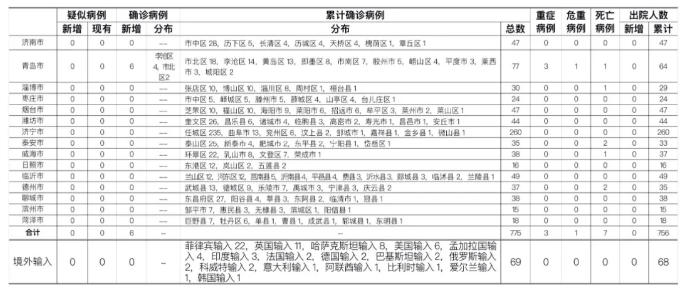 山东新增本土确诊175例无症状172例(山东新增本土确诊53例) 山东新增本土确诊175例无症状172例(山东新增本土确诊53例)
