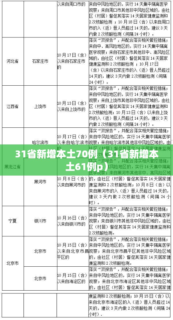 31省新增本土70例(31省新增本土61例p) 31省新增本土70例(31省新增本土61例p)
