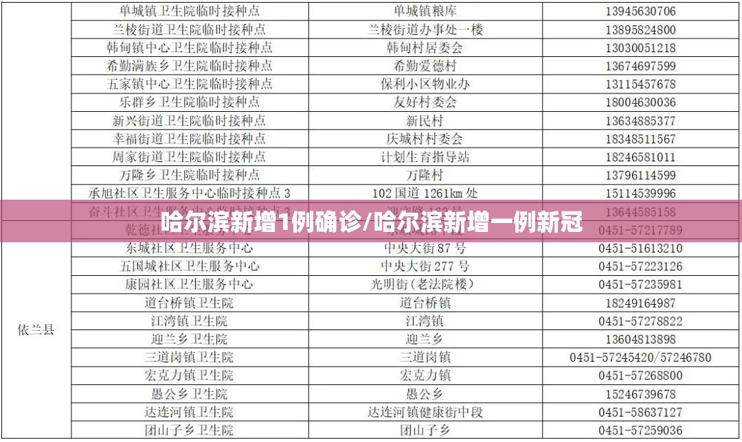 哈尔滨新增1例确诊/哈尔滨新增一例新冠